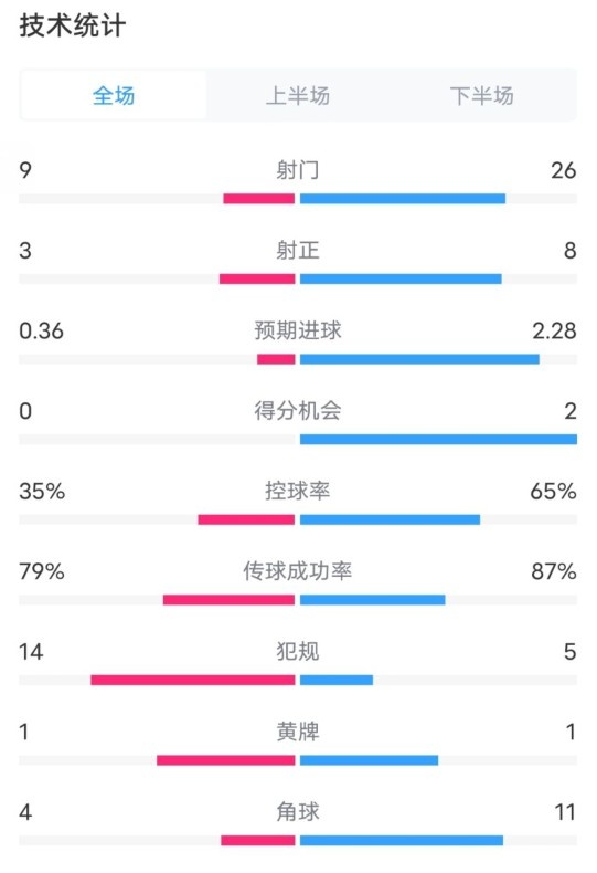 都靈2-1米蘭全場(chǎng)數據：射門(mén)9-26，射正3-8，控球率35%-65%