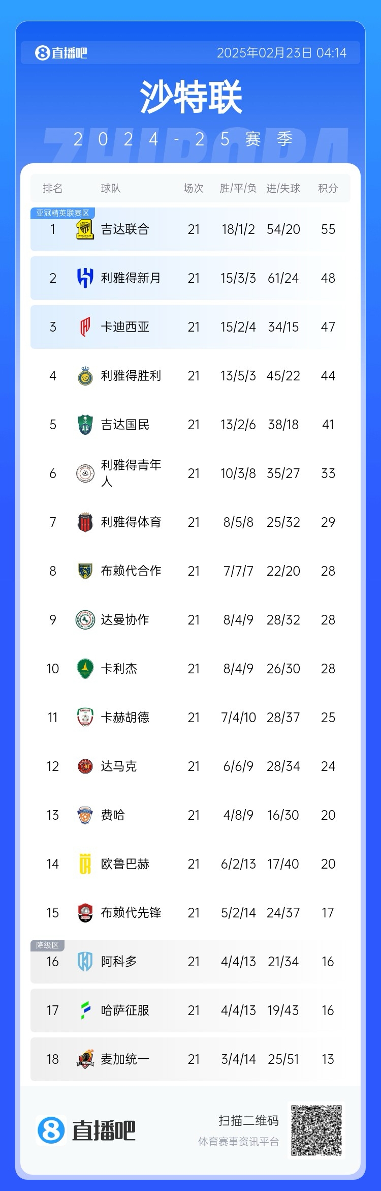 沙特聯(lián)積分榜：吉達聯(lián)合7分領(lǐng)跑，新月第2，勝利落后前三名3分