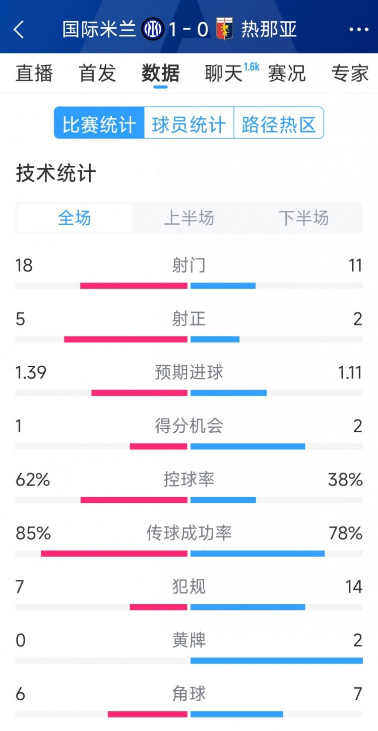 國米1-0熱那亞全場(chǎng)數據：射門(mén)18-11，射正 5-2，得分機會(huì )1-2