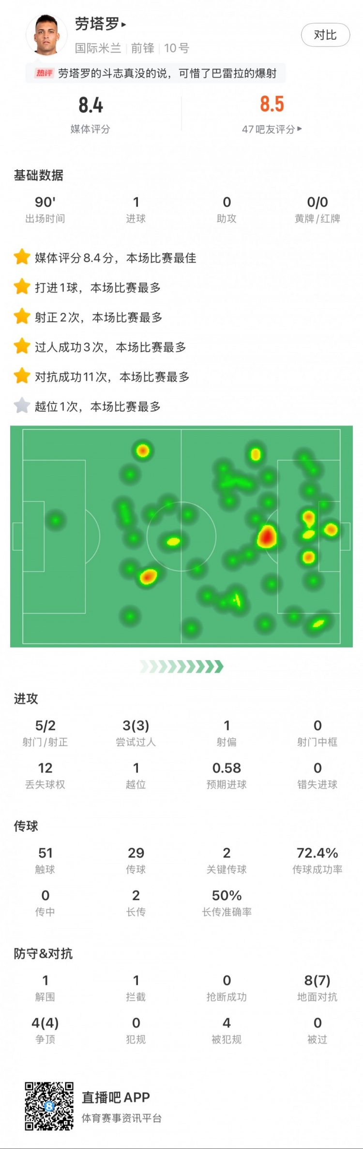 勞塔羅全場(chǎng)數據：進(jìn)1球，5次射門(mén)2次射正，3次過(guò)人，2次關(guān)鍵傳球