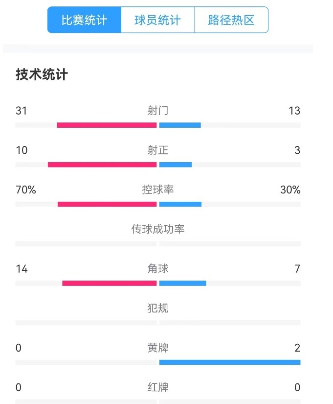 津門(mén)虎vs梅州全場(chǎng)數據：津門(mén)虎控球率達70%，射門(mén)數31-13占優(yōu)