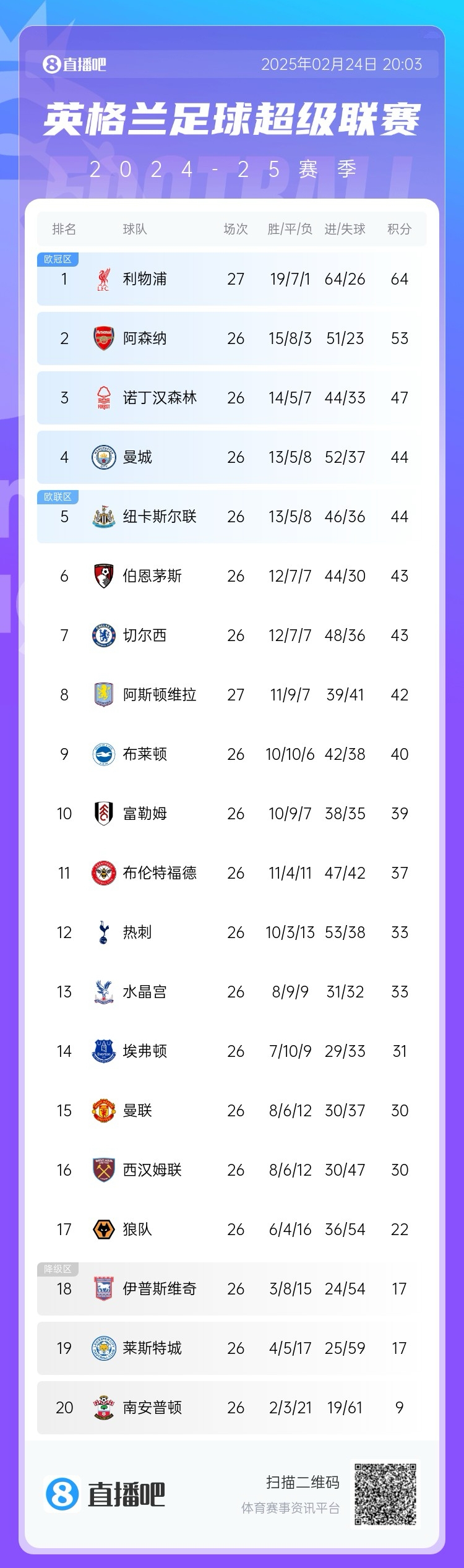 這季沒(méi)懸念?才2月英超爭冠&降級分差已拉開(kāi)，季末看爭四大戰？