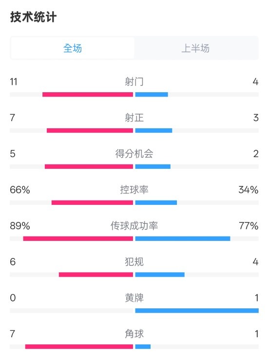 巴薩半場(chǎng)3-2馬競數據：射門(mén)11-4，射正7-3，控球率66%-34%