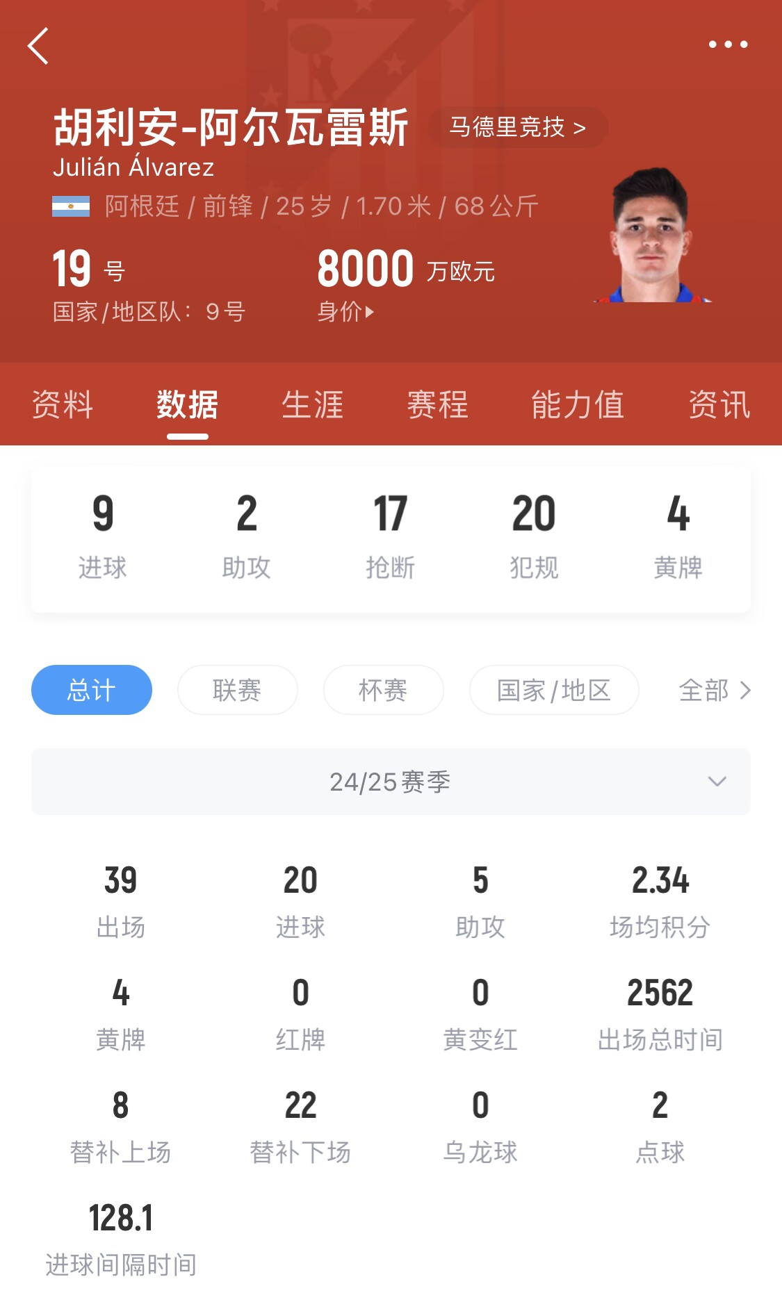 小蜘蛛本賽季已進(jìn)20球，遠超哈蘭德之外的曼城中前場(chǎng)球員