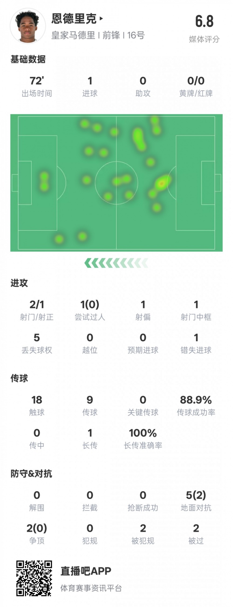恩德里克本場(chǎng)數據：1進(jìn)球1中框1錯失進(jìn)球機會(huì )，評分6.8
