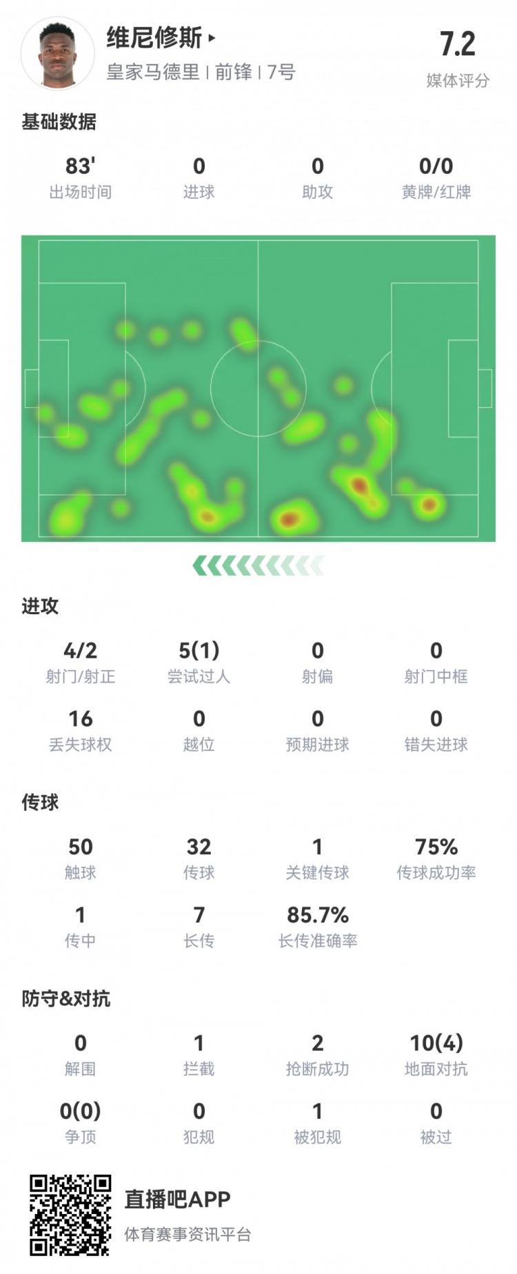 維尼修斯數據：4射2正1過(guò)人，1次關(guān)鍵傳球，6次成功長(cháng)傳，評分7.2