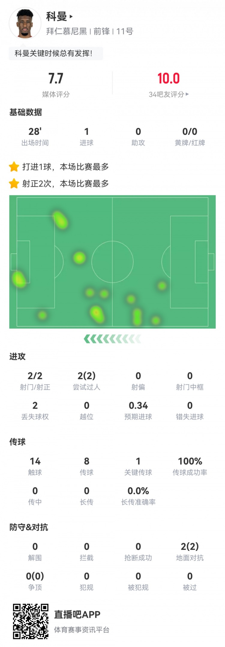 科曼數據：2射2正1進(jìn)球，傳球成功率100%，1次關(guān)鍵傳球，評分7.7