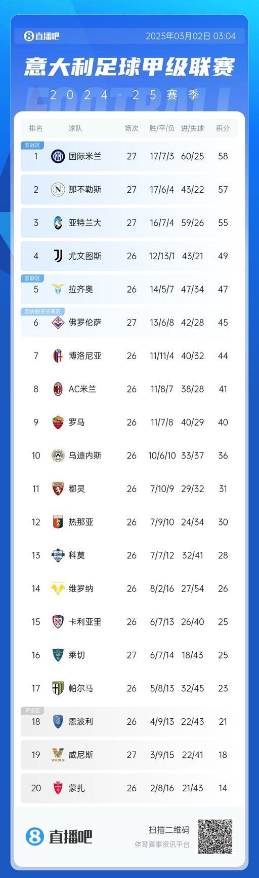 意甲積分榜：天王山戰平，國米仍1分領(lǐng)先那不勒斯，亞特蘭大第三