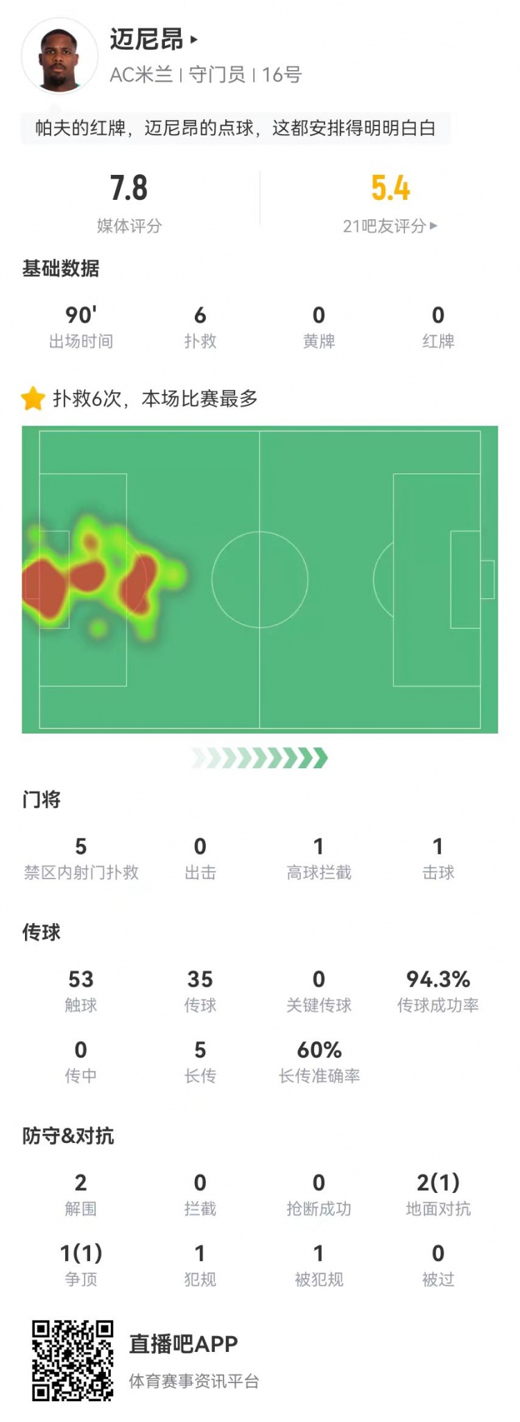 邁尼昂本場(chǎng)6撲救+1送點(diǎn)，5長(cháng)傳3成功+2解圍 獲評7.8分全隊最高