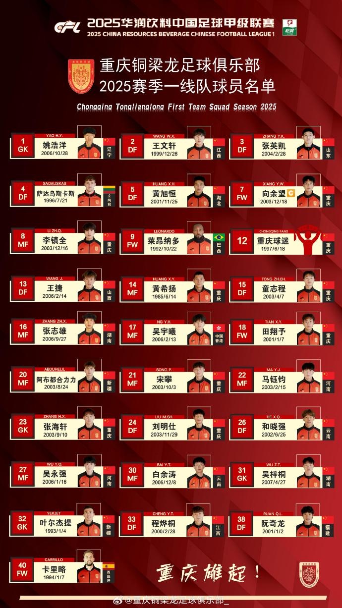 重慶銅梁龍2025賽季一線(xiàn)隊名單：平均23.7歲，重慶球員占比29.6%