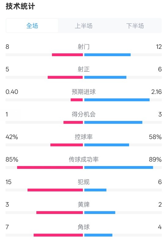 費耶諾德0-2國米數據：射門(mén)8-12，射正5-6，控球率42%-58%