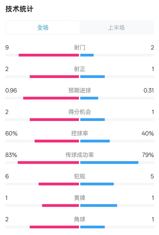 拜仁半場(chǎng)1-0藥廠(chǎng)數據：射門(mén)9-2，射正2-1，控球率60%-40%