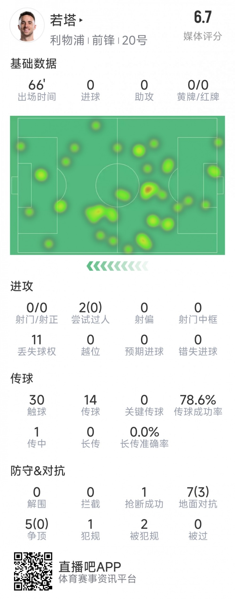 若塔本場(chǎng)數據：0射門(mén)，12次對抗僅3次成功，1次搶斷，評分6.7分