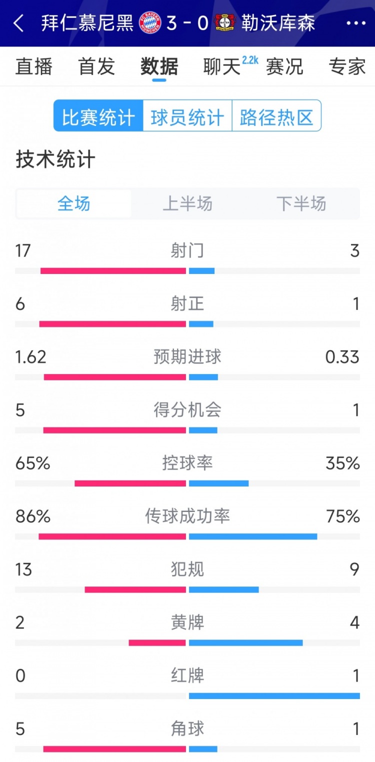 碾壓！拜仁3-0勒沃庫森全場(chǎng)數據：射門(mén)17-3，射正6-1