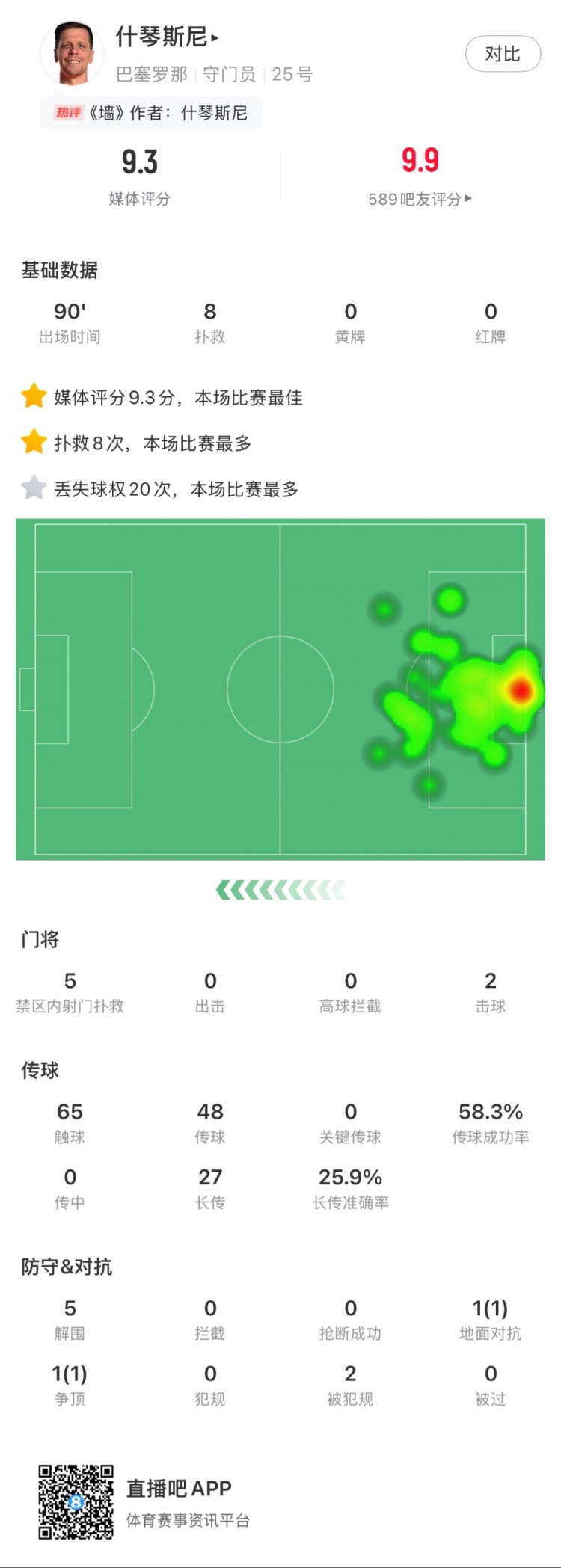 什琴斯尼本場(chǎng)數據：8次撲救，5次解圍，2次擊球