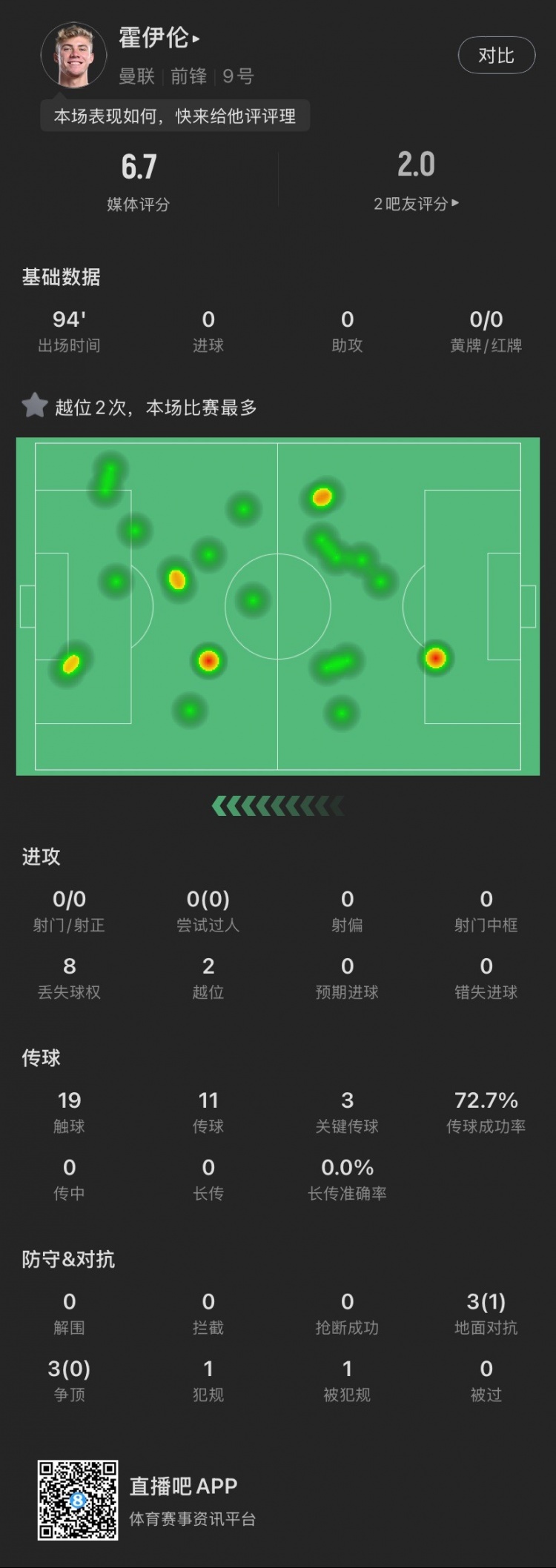 霍伊倫本場(chǎng)：全場(chǎng)0射門(mén)2越位，送出3次關(guān)鍵傳球，6次對抗成功1次