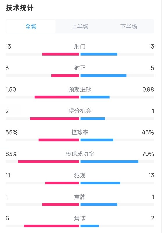 皇社1-1曼聯(lián)全場(chǎng)數據：射門(mén)13-13，射正3-5，控球率55%-45%