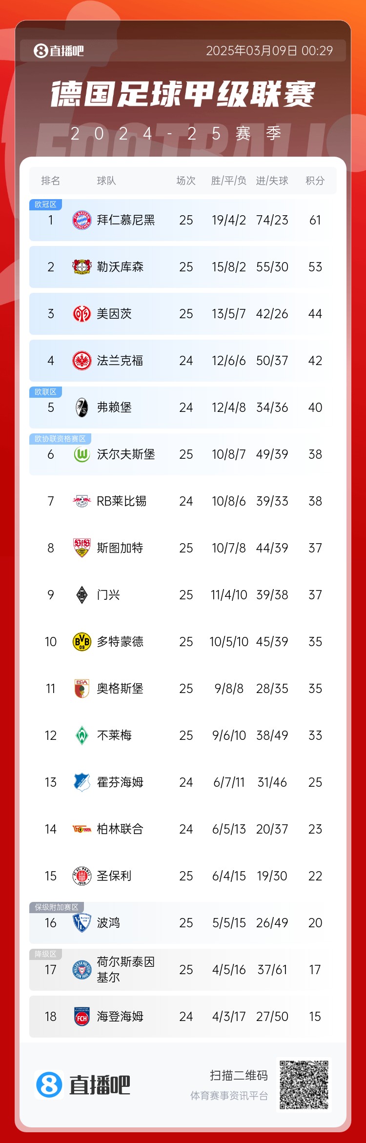 集體翻車(chē)！德甲積分榜：拜仁仍居榜首，藥廠(chǎng)落后8分第2，多特第10