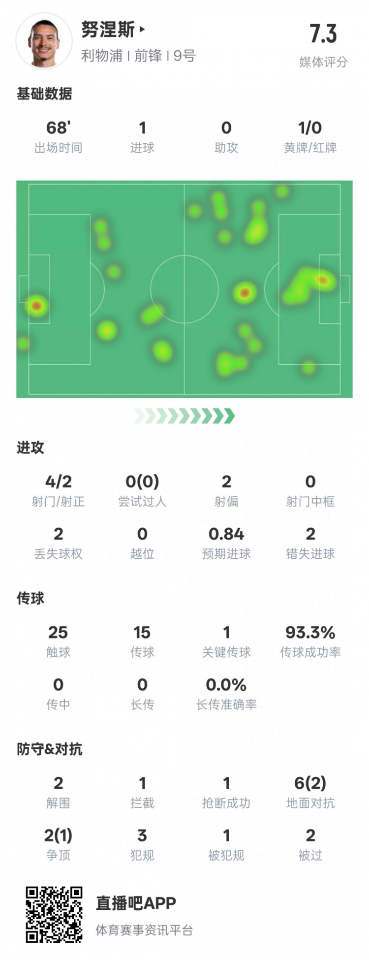 努涅斯本場(chǎng)數據：1進(jìn)球1關(guān)鍵傳球2錯失進(jìn)球機會(huì )，評分7.3