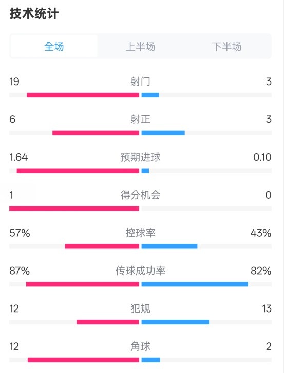 占優(yōu)！切爾西1-0藍狐數據：射門(mén)19-3，射正6-3，控球率57%-43%