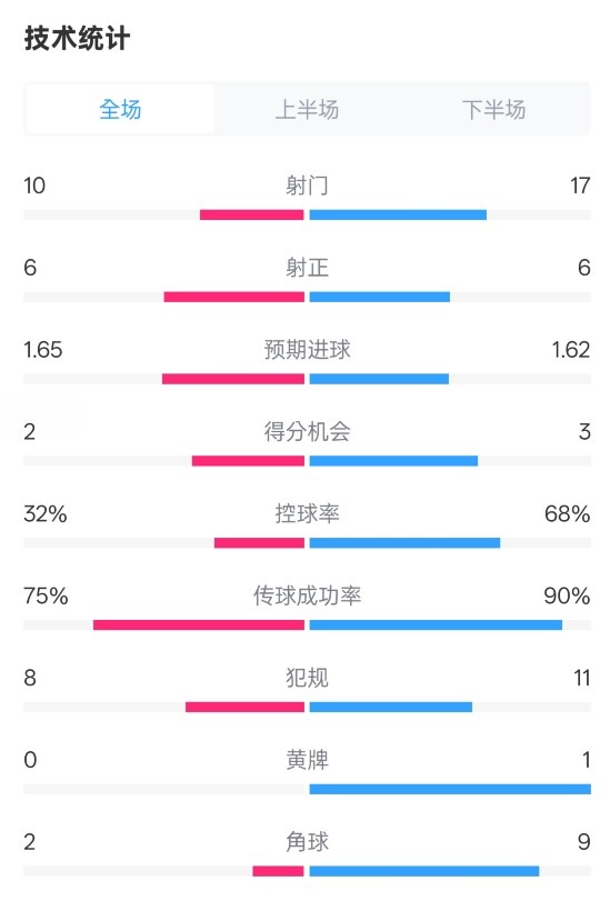 曼聯(lián)1-1阿森納全場(chǎng)數據：射門(mén)10-17，射正6-6，控球率32%-68%