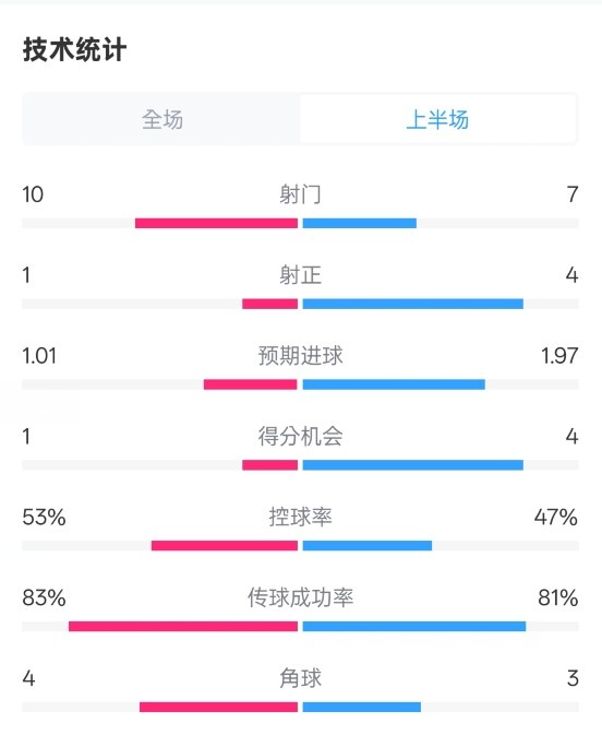 利物浦半場(chǎng)0-1巴黎數據：射門(mén)10-7，射正1-4，犯規5-0