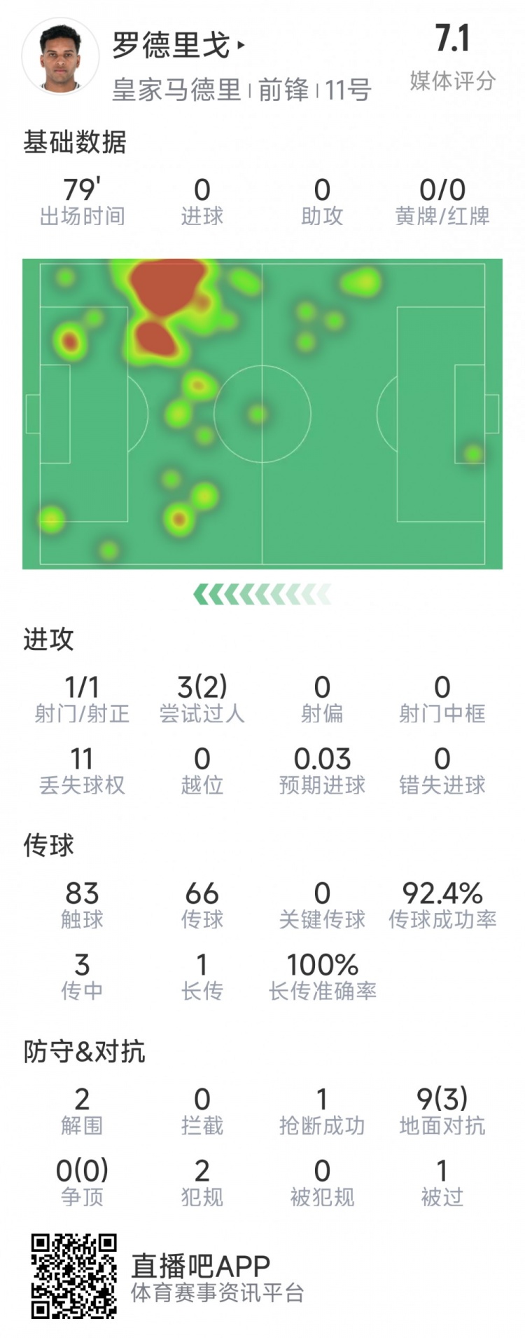 羅德里戈本場(chǎng)數據：1次射門(mén)，3次過(guò)人2次成功，2解圍，1搶斷