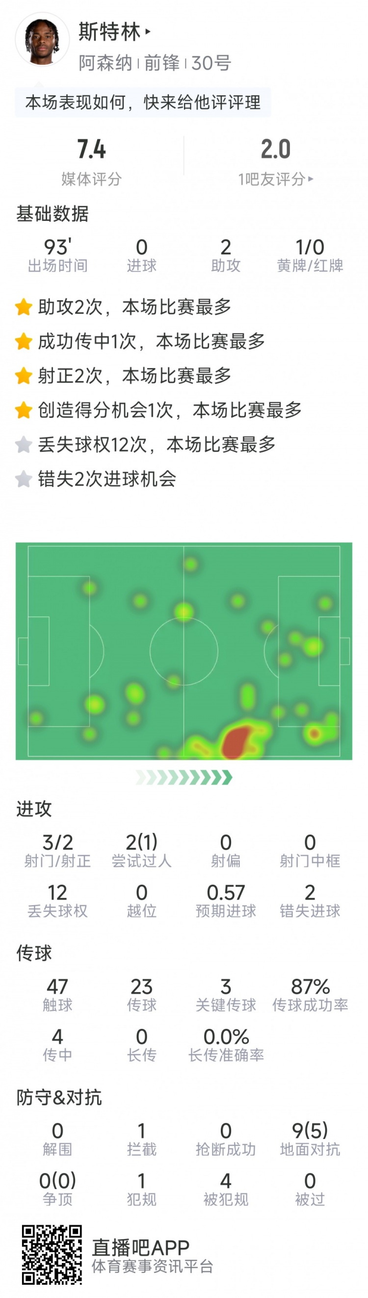 斯特林本場(chǎng)數據：2次助攻，3次關(guān)鍵傳球，3射2正，2次錯失良機