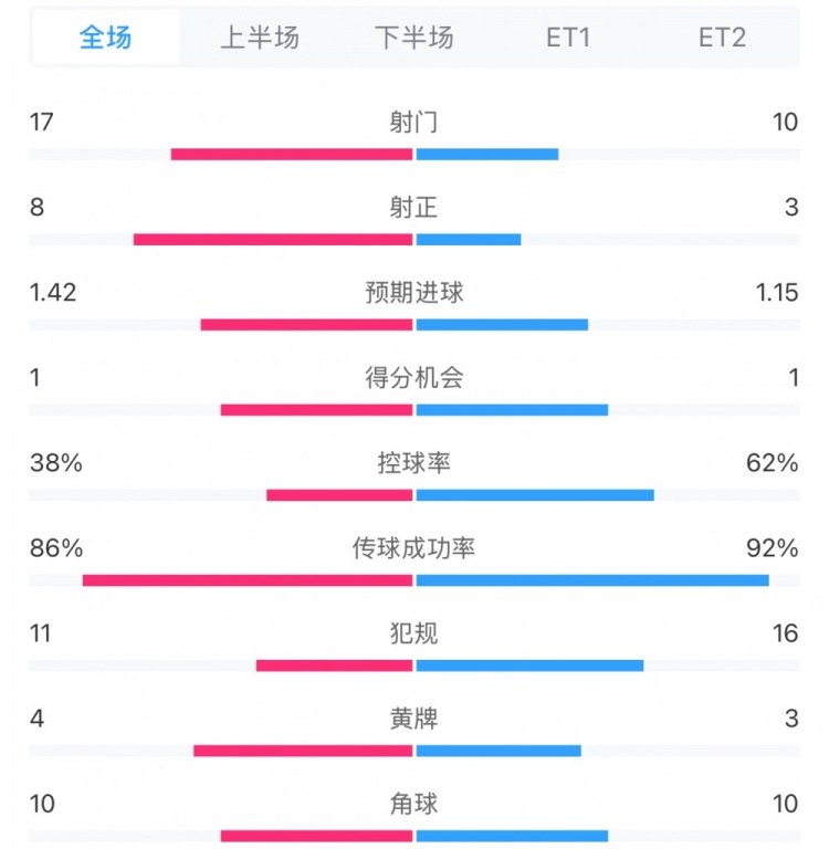 馬競1-0皇馬兩隊數據：射門(mén)17-10，射正8-3，控球率38%-62%