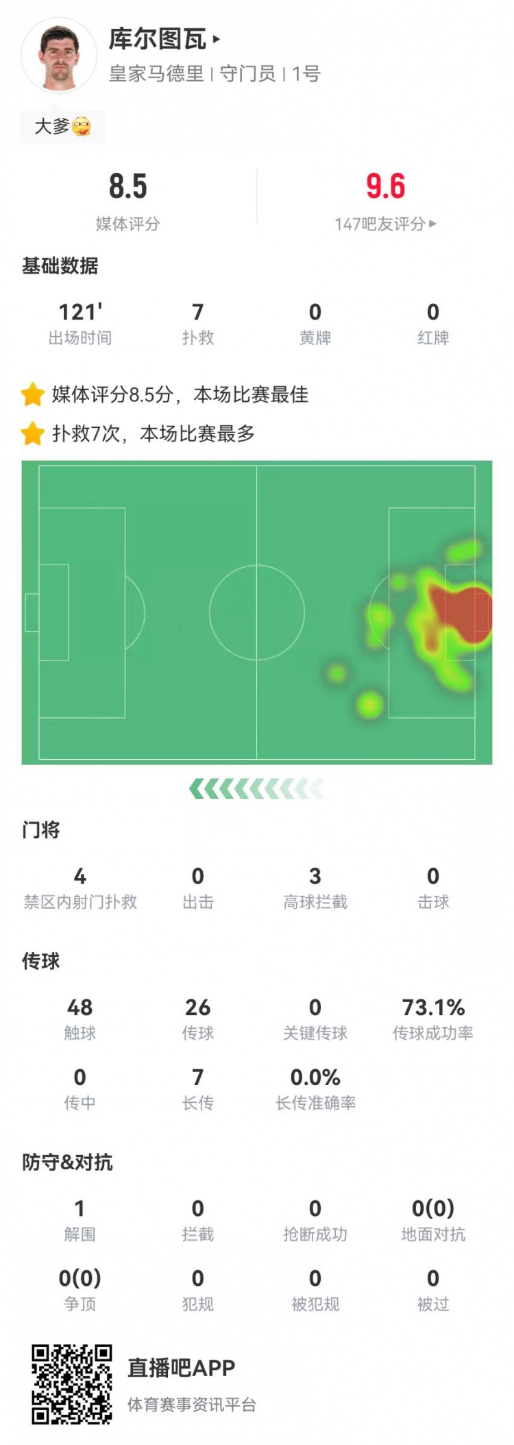 庫爾圖瓦本場(chǎng)7撲救&預期撲出0.89球 7長(cháng)傳0成功 獲8.5分全場(chǎng)最高