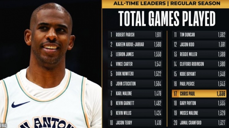 保羅生涯出場(chǎng)數超越加里-佩頓 上升至NBA歷史第17位