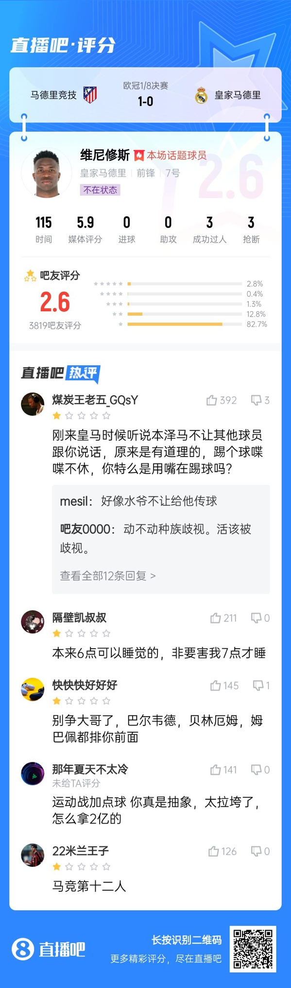 雖然晉級但...吧友不滿(mǎn)維尼修斯表現：2.6分！全隊為你擦屁股