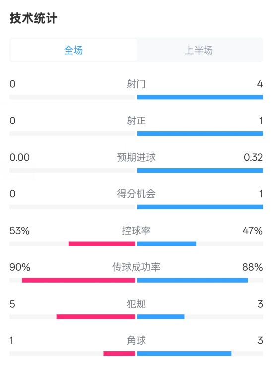 0射門(mén)！切爾西半場(chǎng)0-0哥本哈根數據：射門(mén)0-4，控球率53%-47%