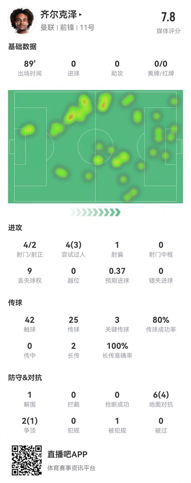 齊爾克澤本場(chǎng)4射2正 4過(guò)人3成功 3關(guān)鍵傳球 8對抗5成功 獲評7.8分