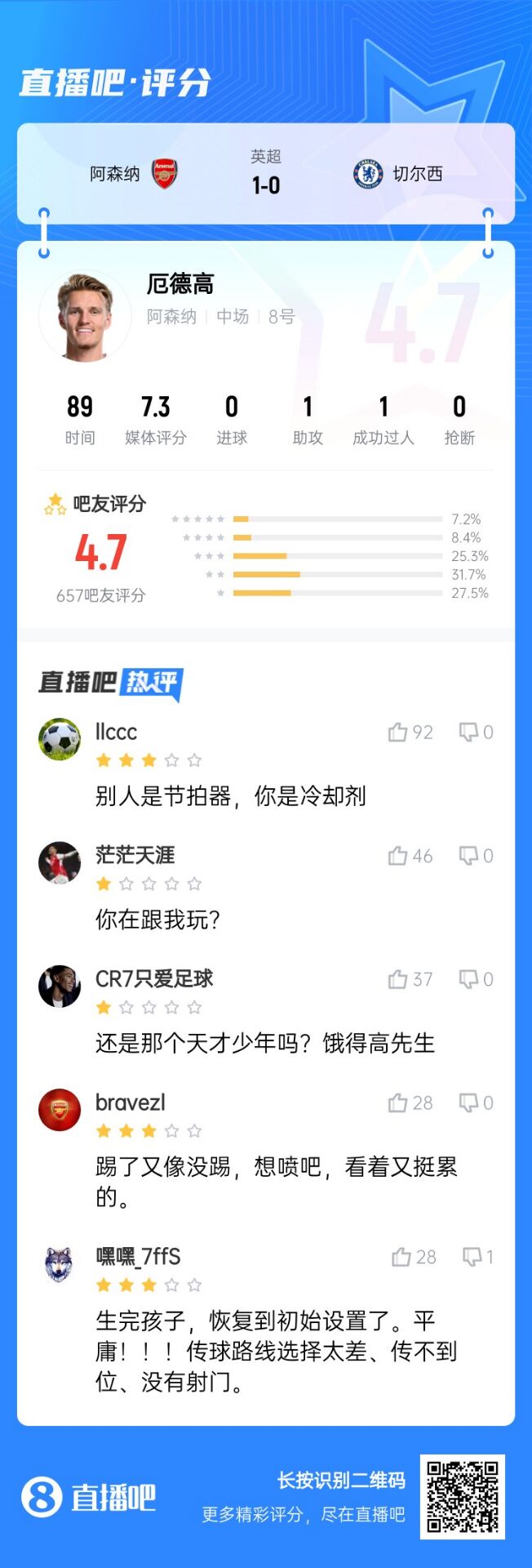 不滿(mǎn)意！厄德高送制勝助攻仍被球迷怒批：別人節拍器，你是冷卻劑