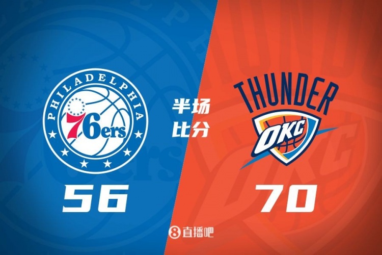 半場(chǎng)戰報：雷霆輪休主力仍領(lǐng)先76人14分 切特14分&格萊姆斯17分