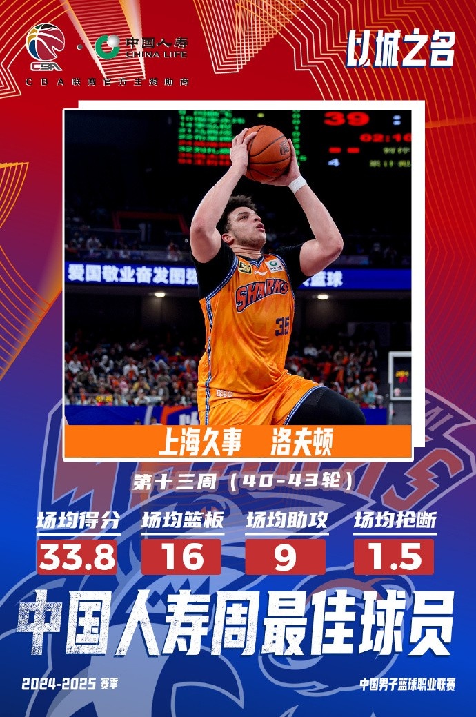 場(chǎng)均33.8分16板9助！洛夫頓當選常規賽第十三周最佳外援